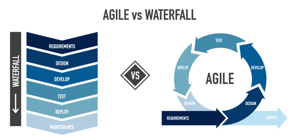 Agile versus Waterfall