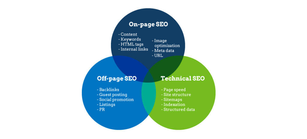 Types of SEO in Digital Marketing