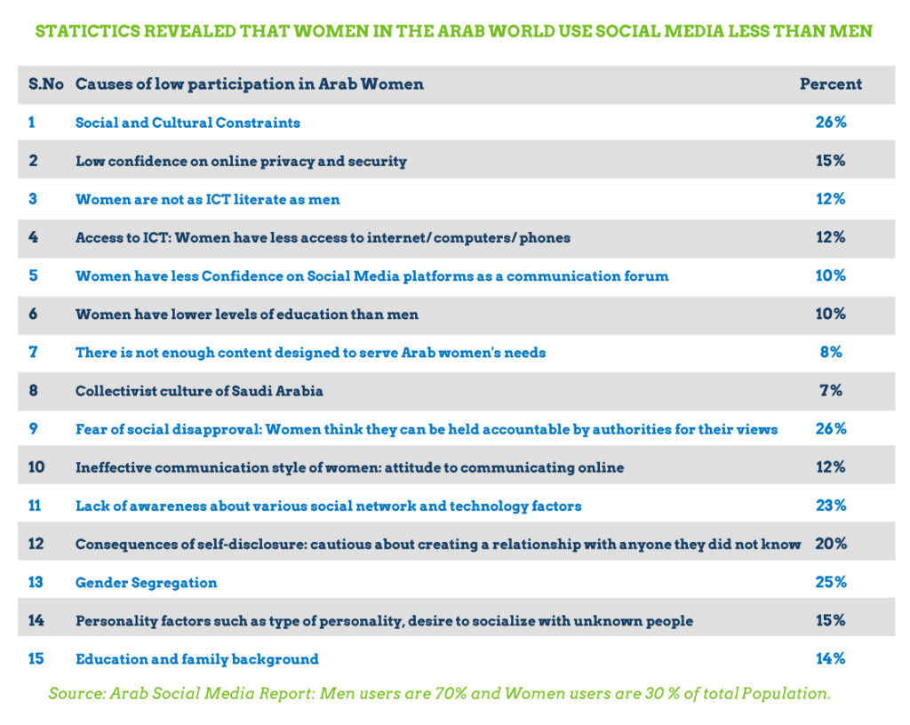 How Many People in Saudi Arabia Use Social Media?